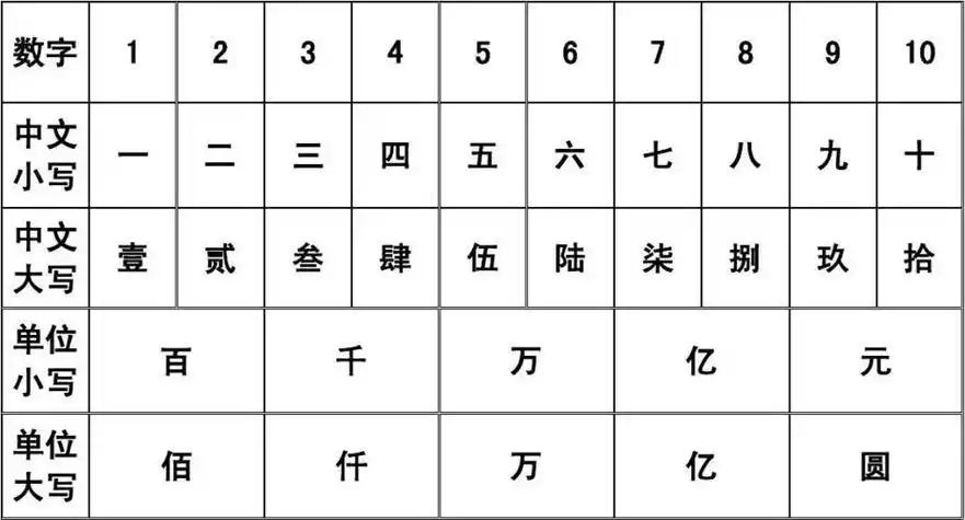 财务数字大写