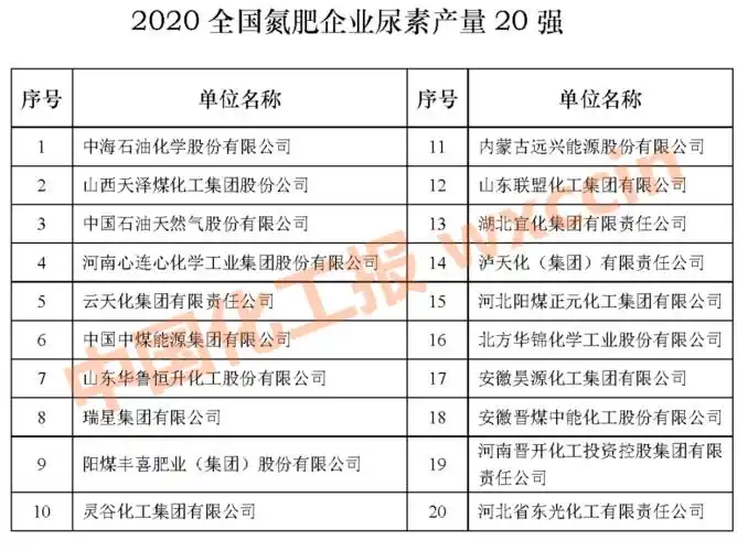 中国氮肥企业最强排名利润合成氨产量尿素产量20强公布