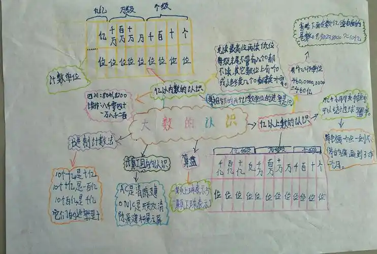 东明学区中心校四年(1)(2)班《大数的认识》单元整理思维导图