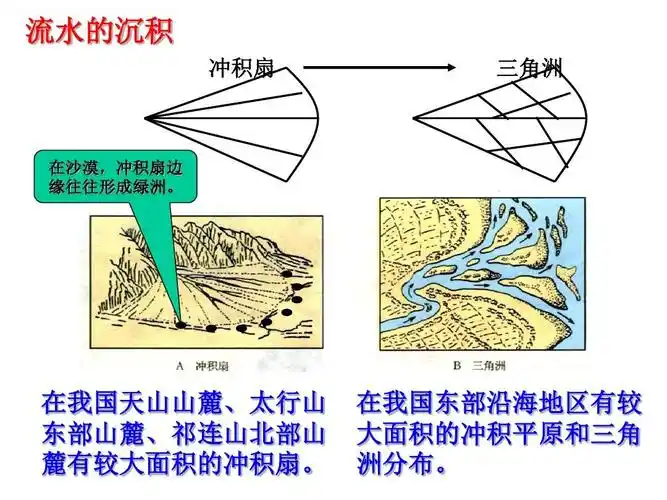 人类对地表变化的影响 的水沉积冲积扇  角洲三 在沙漠, 积冲边扇 缘