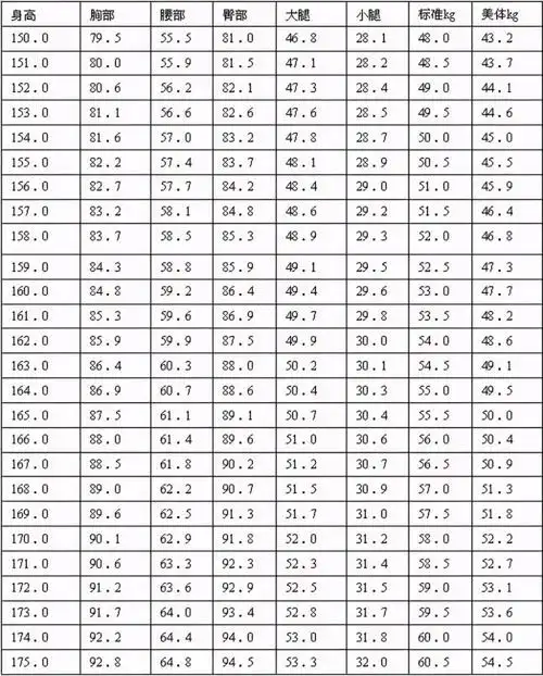 可以分为上胸围,胸中围和下胸围,其中,胸中围的标准数值是身高的0