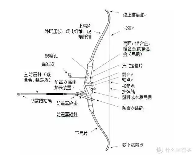 反曲弓怎么瞄准反曲弓瞄具的调节方法