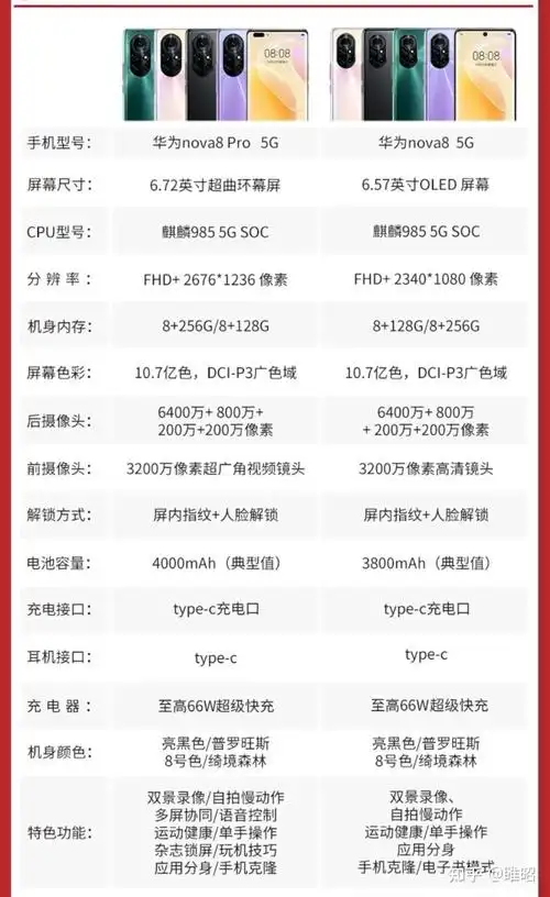 nova 8和nova8pro参数对比如下:图1为nova8 图2为nova8pro华为nova 8