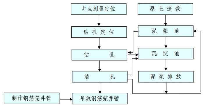 管井降水施工工艺流程图