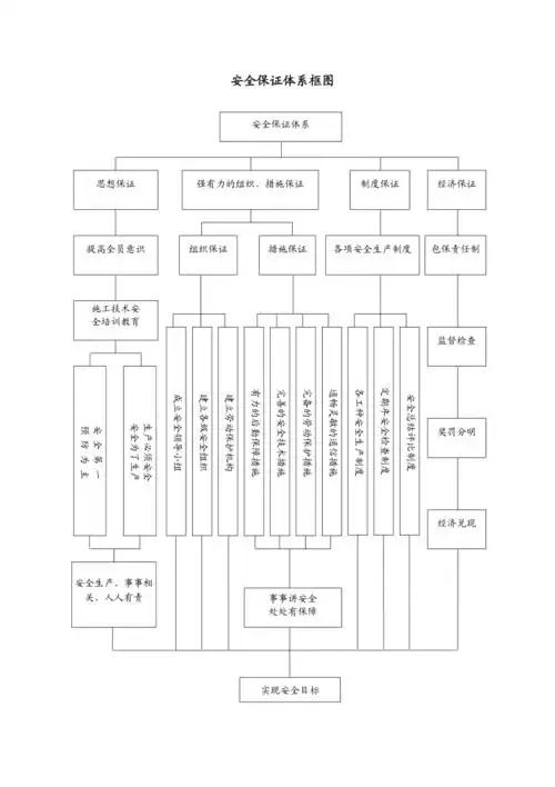 安全保证体系框图