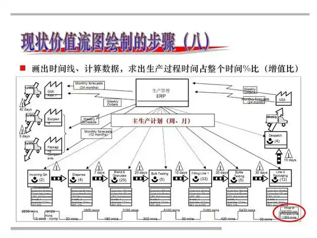 ppt干货发现浪费改善问题的利器vsm价值流图