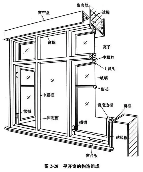 各种门窗知识大全是我见过最全的了