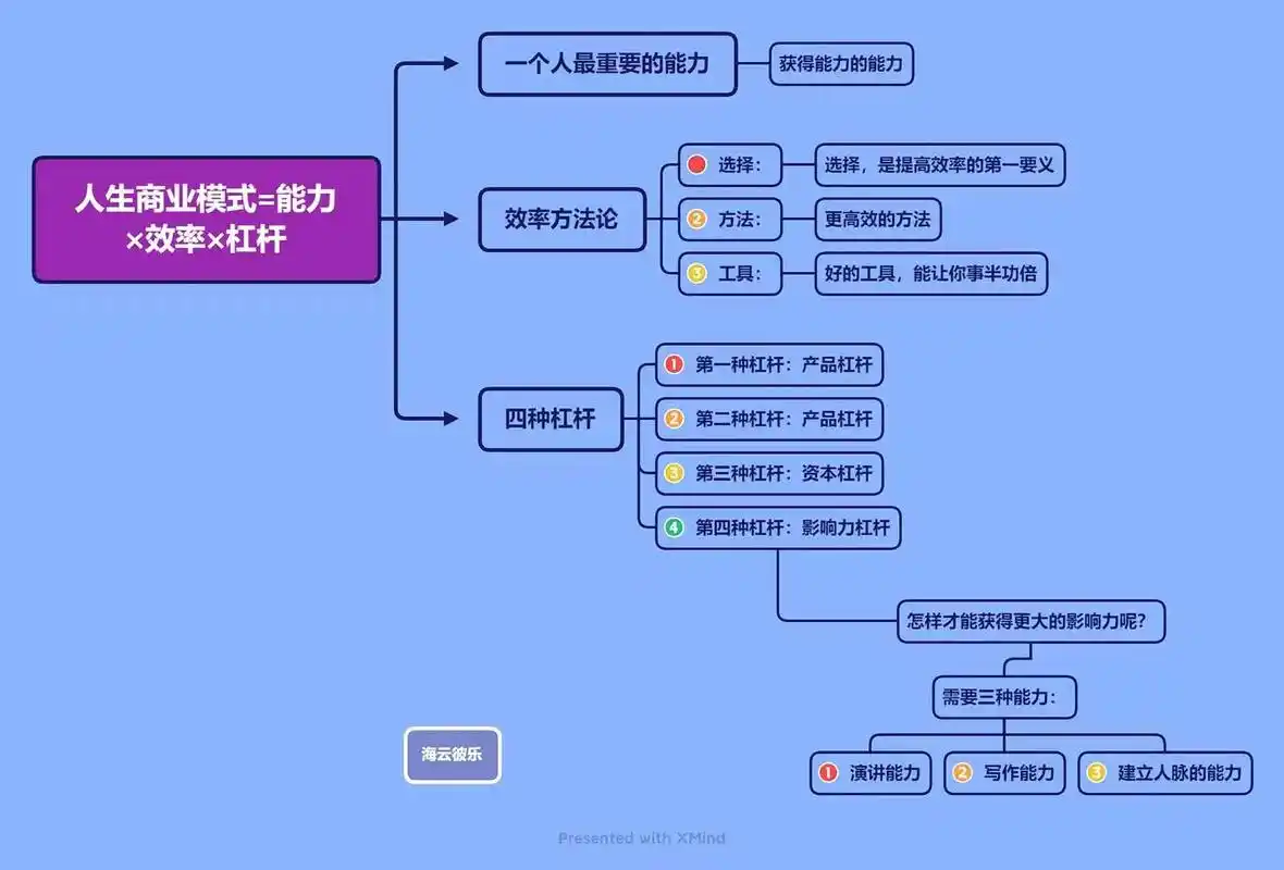 《底层逻辑》 ~~~ 思维导图 - 抖音