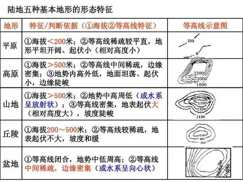 种基本地形的形态特征 地形 平原 特征/判断依据(①海拔②等高线特征)