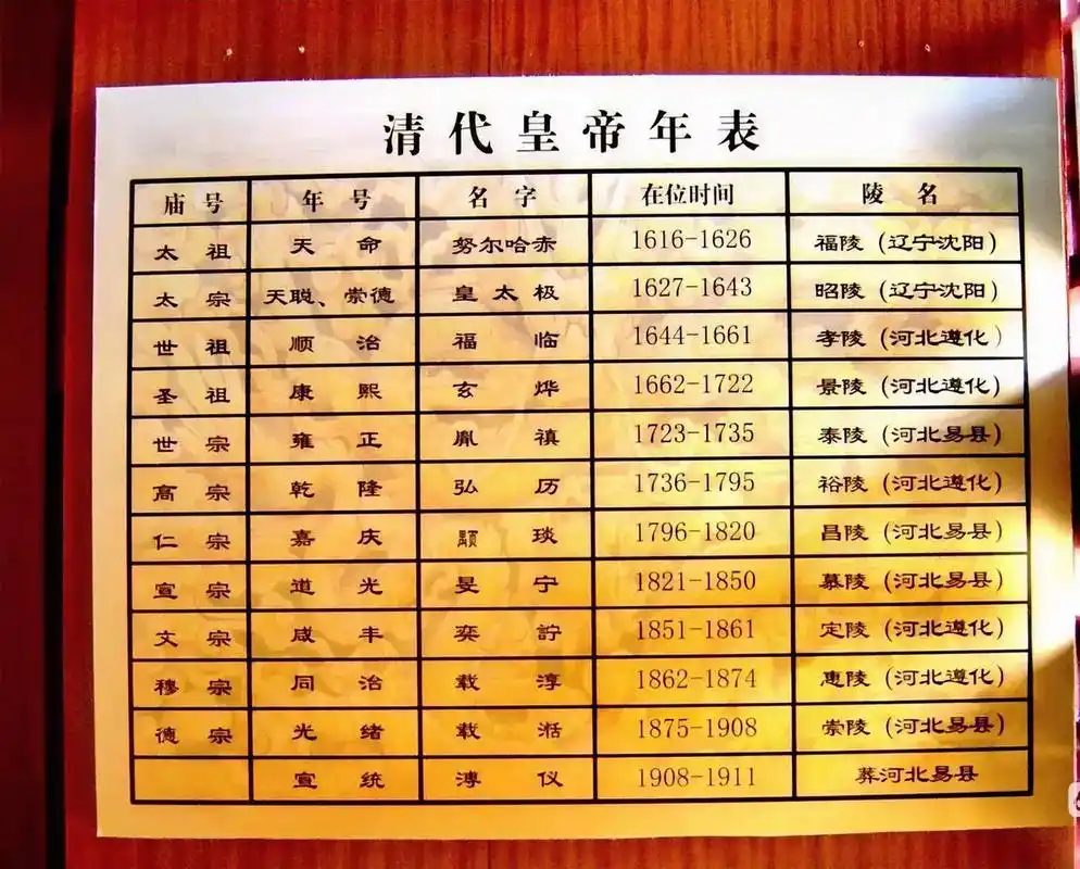 清代皇帝年表