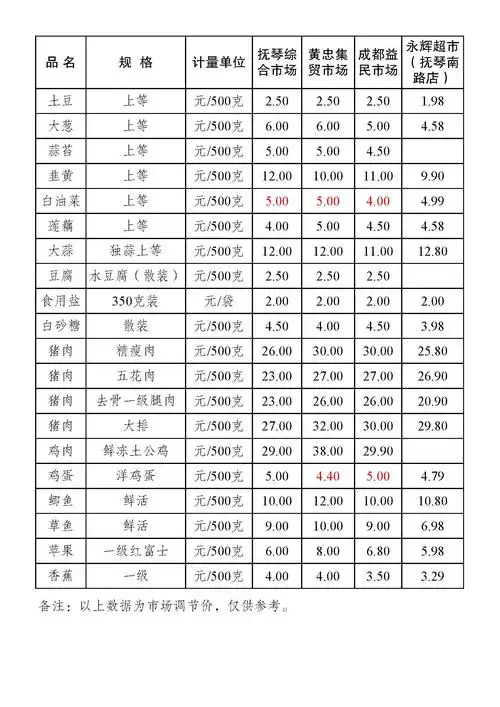 2020年11月17日金牛区部分农贸市场主副食品零售价格表