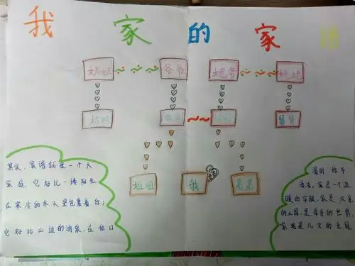 通过绘制家谱,学生能更好的了解家庭成员间的关系,看我班的孩子们绘制