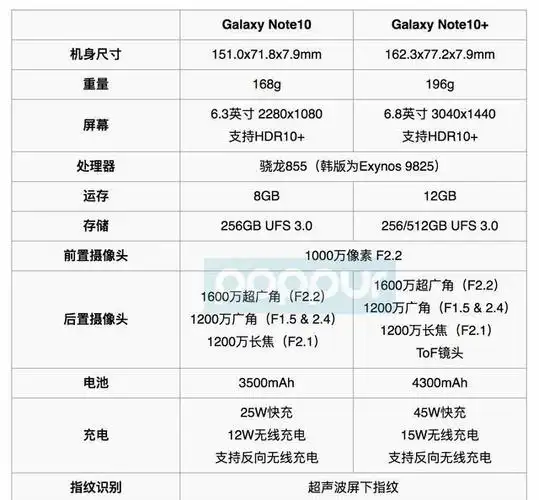 三星note10和note10 参数区别对比,为什么note10不值得买?
