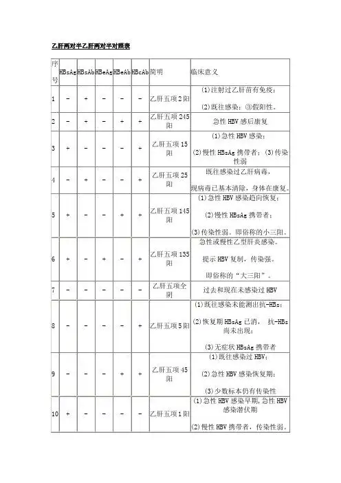 乙肝两对半乙肝两对半对照表 序|号|hbsag|hbsab|hbeag|hbeab|hbcab