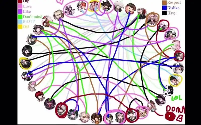 【弹丸论破】一二代全员的cp喜好图表