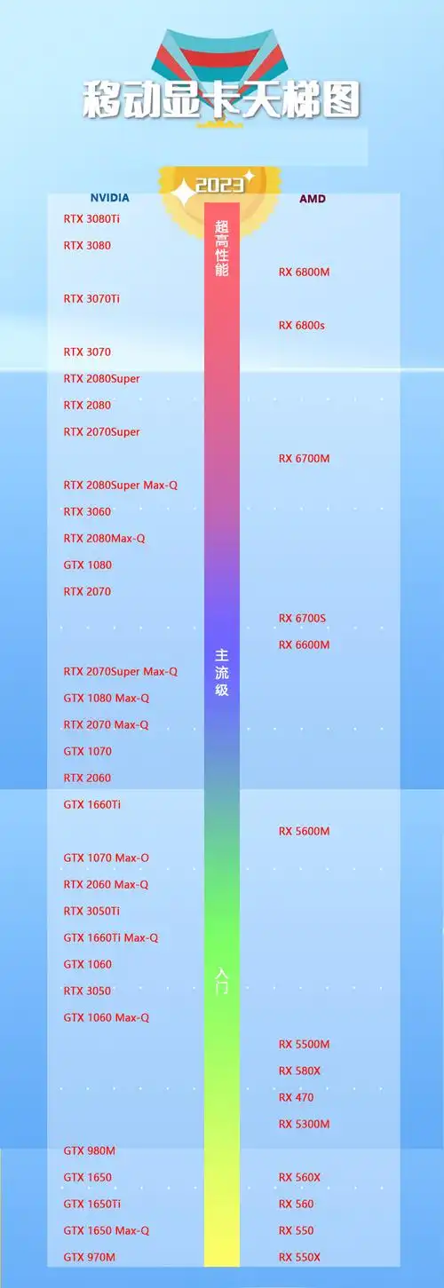 笔记本显卡天梯图2023 笔记本显卡性能天梯图2023年2月