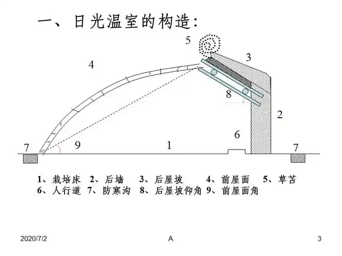 日光温室的结构设计与建造ppt