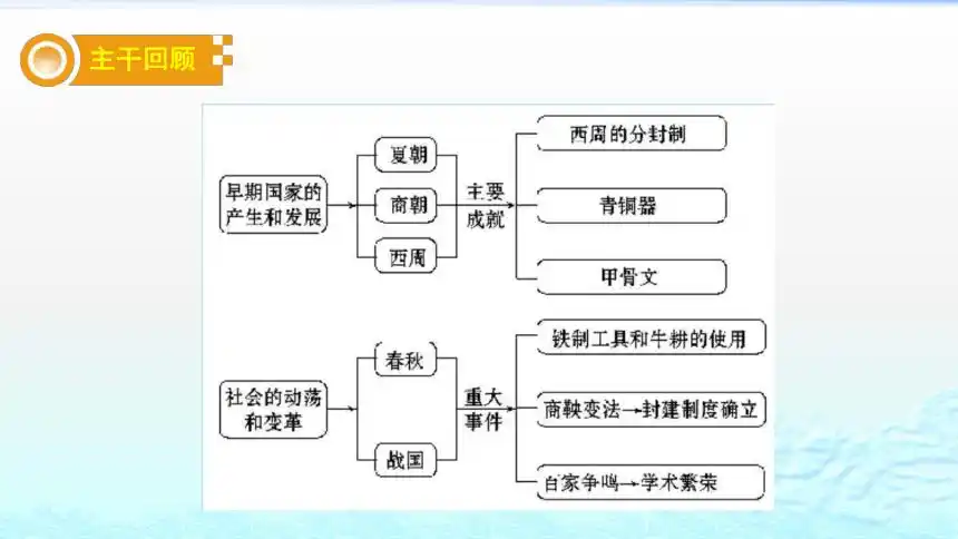2021年中考历史一轮复习:七年级上册第二单元夏商周时期: 早期国家与