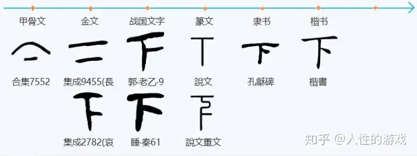 下:甲骨文和金文的"下"字上面是一长横,下面是一短横.