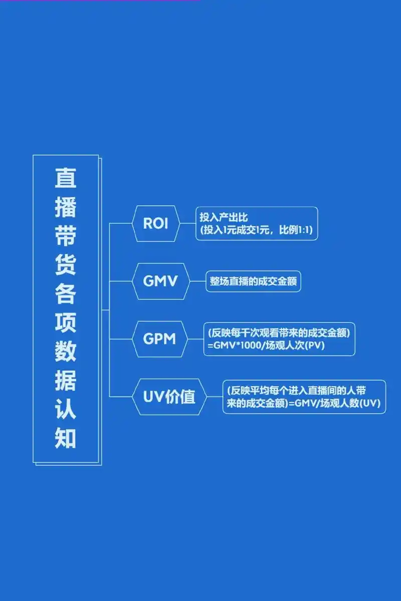 电商直播带货各项数据认知,建议收藏,以免说不定就找不到了.# - 抖音