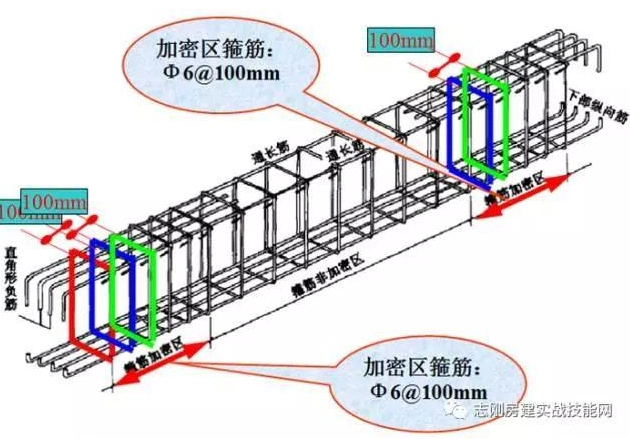 架梁,悬挑梁,井字梁,及非抗震结构中的各类梁采用不同的箍筋间距及肢