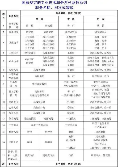 职称级别国家规定的专业技术职务系列及各系列 职务名称,档次或等级