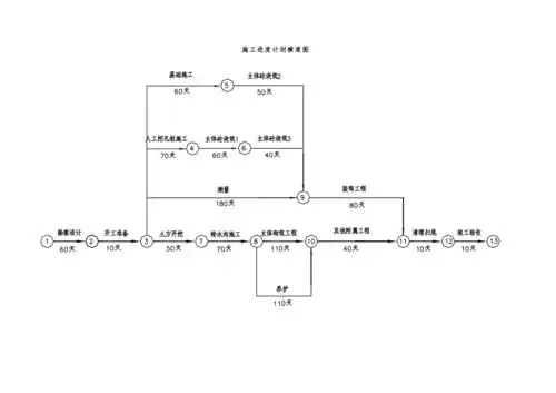 土建项目施工进度计划横道图及网络图