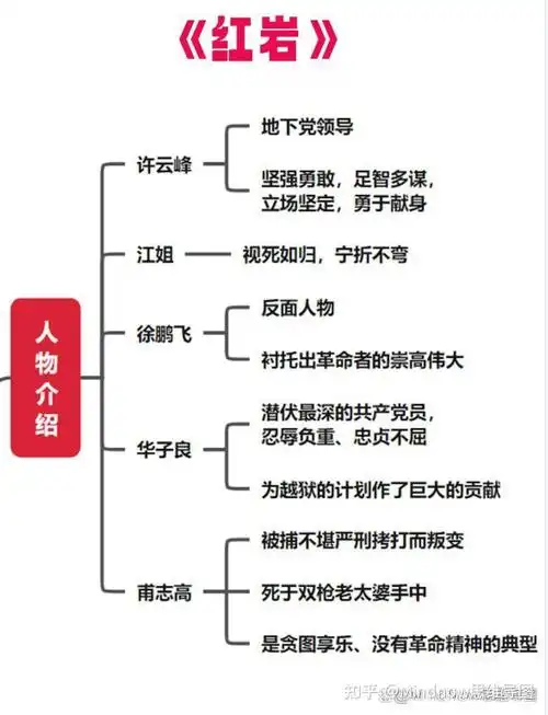红岩思维导图中学必读名著高清导图模板分享