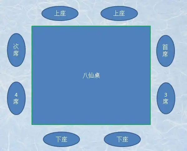 能立马上桌坐着,大家要站起来,稍微聚集在桌子周围,等着主人家排座次