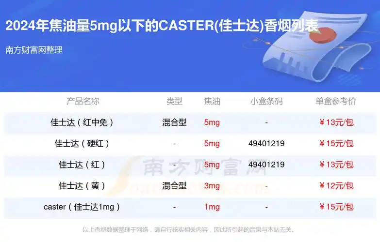 2024年焦油量5mg以下的caster(佳士达)香烟查询一览