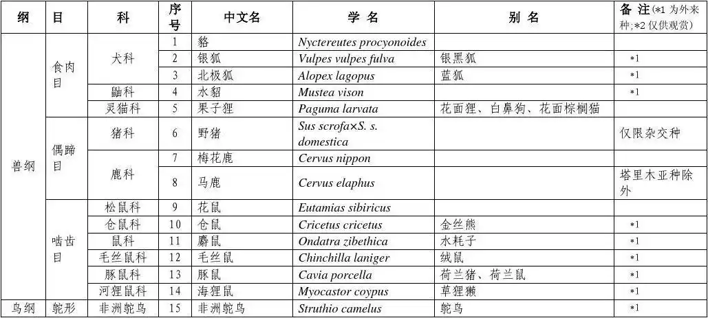 商业性经营利用驯养繁殖技术成熟的陆生野生动物名单