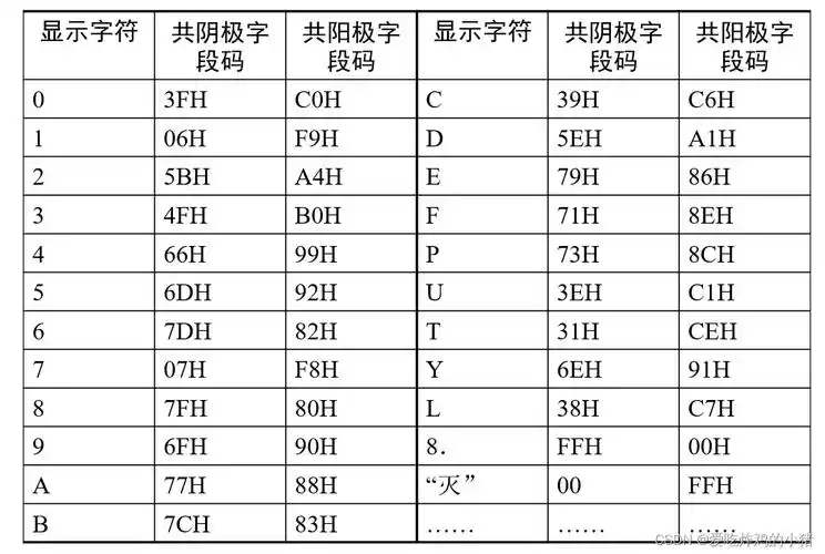 三,数码管段码表