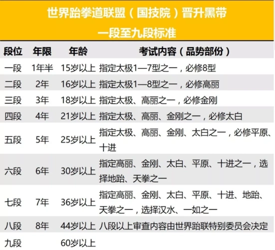 高水平的段位,七段至九段只能授予具有很高学识造诣和对跆拳道的发展