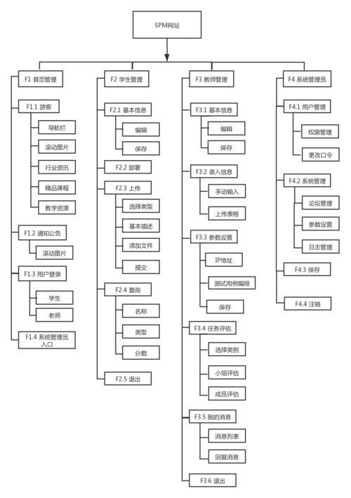 工作分解结构wbs - csdn