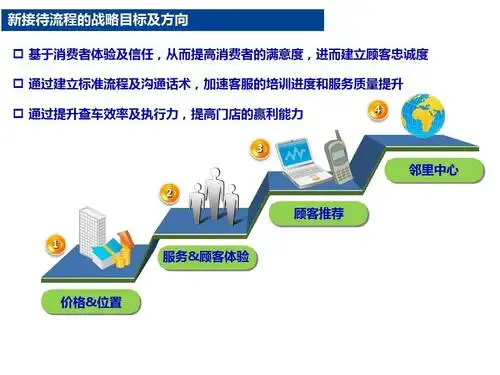 顾客接待流程第一阶段-2016ppt