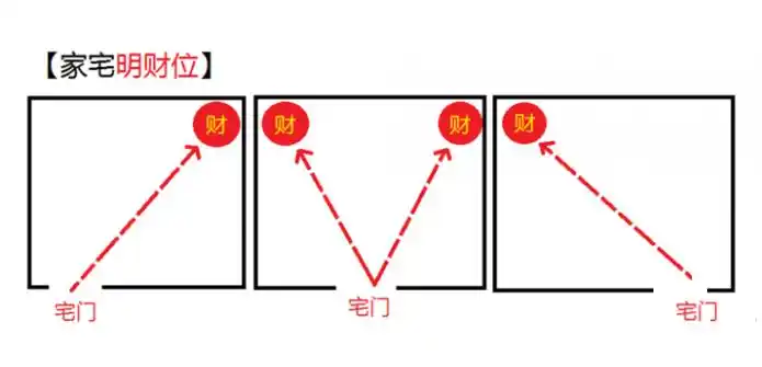 财位通常是入口(大门)斜对角, 您这图片是办公室还是住家呢?
