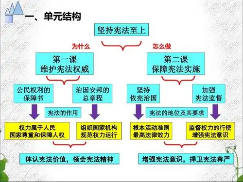 人教部编版道德与法治八年级下册第一单元坚持宪法至上