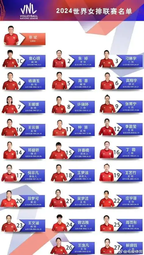 中国女排vnl26人名单出炉朱婷张常宁压阵周页彤解盛钰首入选