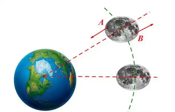 月球公转和地球自转都在变慢终有一日一天的长度等于一个月