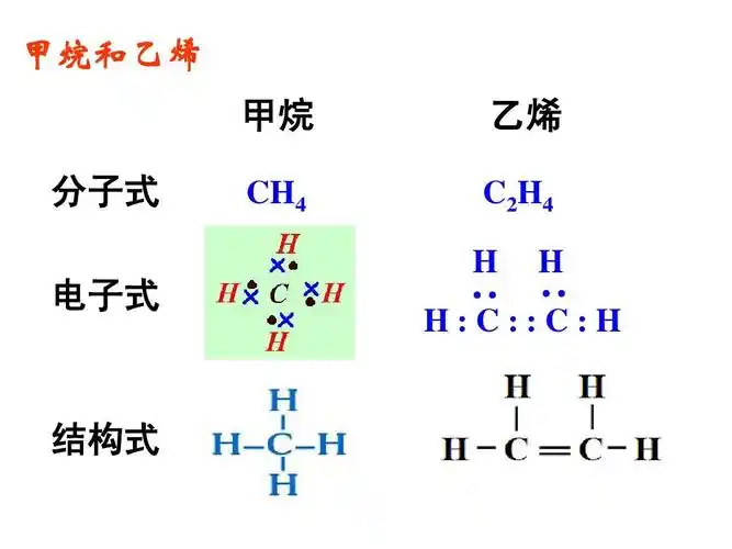 甲和乙烷 甲烷烯 子分式 c4 乙h烯 2h4c 电 式子 h:c:::c h ¨¨ h h