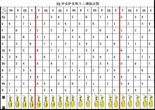 中音萨克斯12调指法图