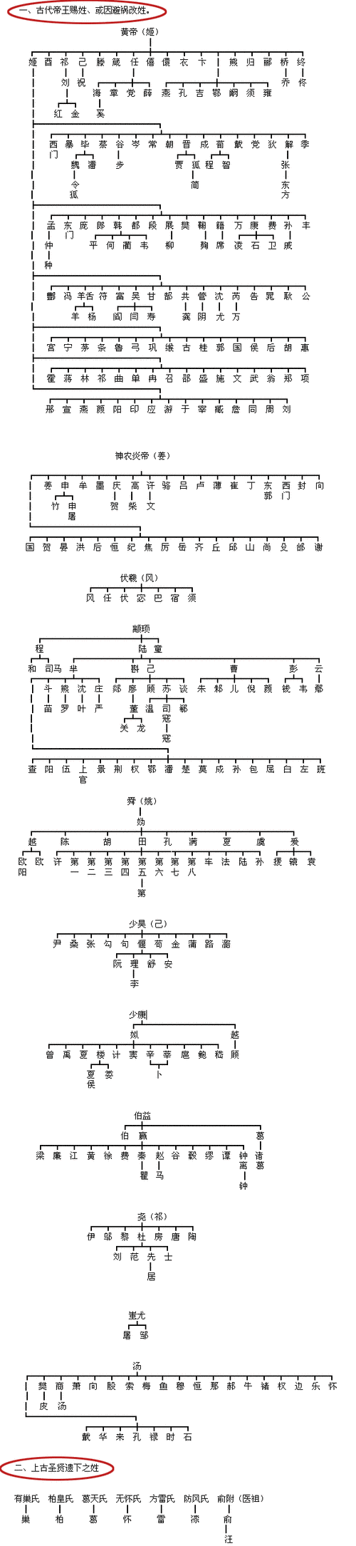 中华姓氏起源脉络图—看看你的姓是怎么来的?