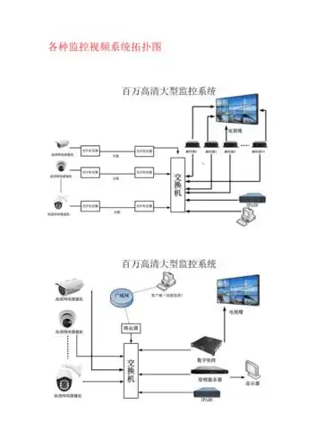 各种监控视频系统拓扑图