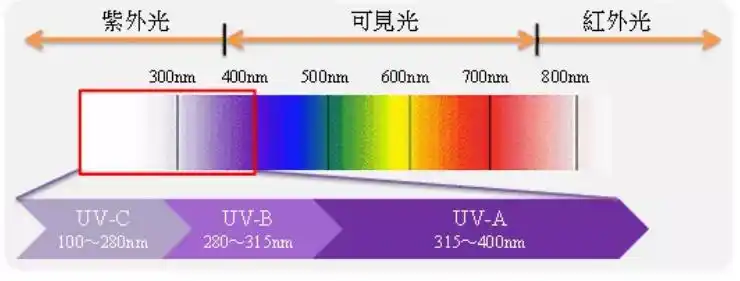 紫外线光谱波长