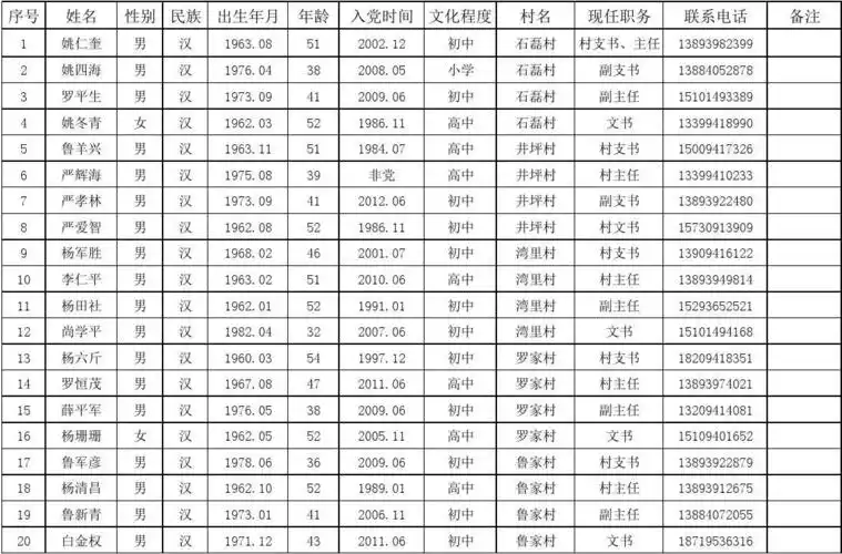 2014年东山乡现任村干部花名册