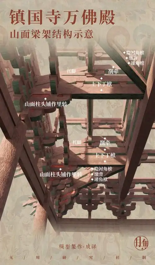 袱,平梁,四椽栿之上用托脚承平槫,平梁之上用叉手,侏儒柱支撑承托脊槫