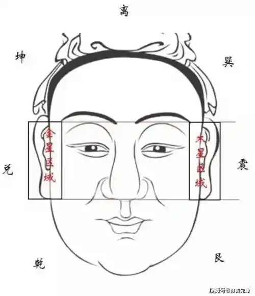 相学----面相图解:九州四兽,五岳六耀_眉毛_额头_兄弟