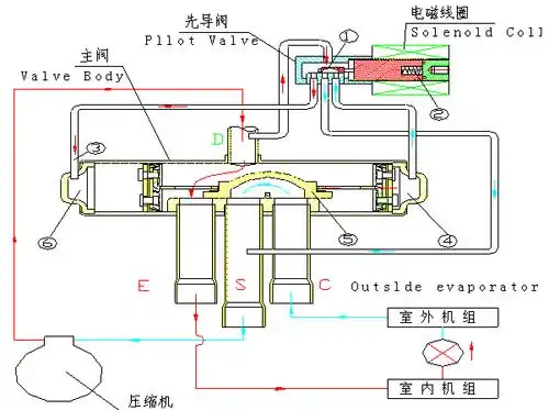 四通阀工作原理,故障判断及维修方法汇总-搜狐