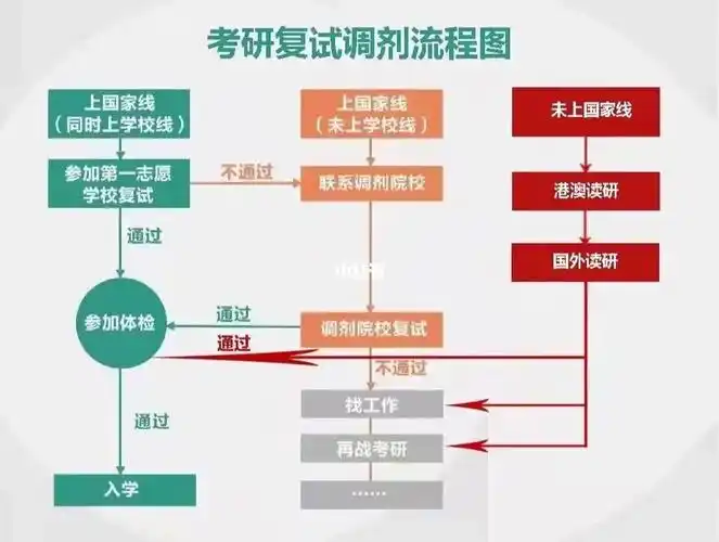 考研复试调剂流程图~驰昂寄宿考研