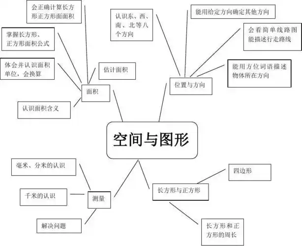 知识树 空间与图形